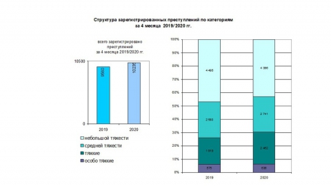Число тяжких преступлений в Саратовской области подскочило на 28%