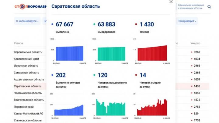 Девять женщин и пятеро мужчин умерли от коронавируса сегодня в Саратовской области