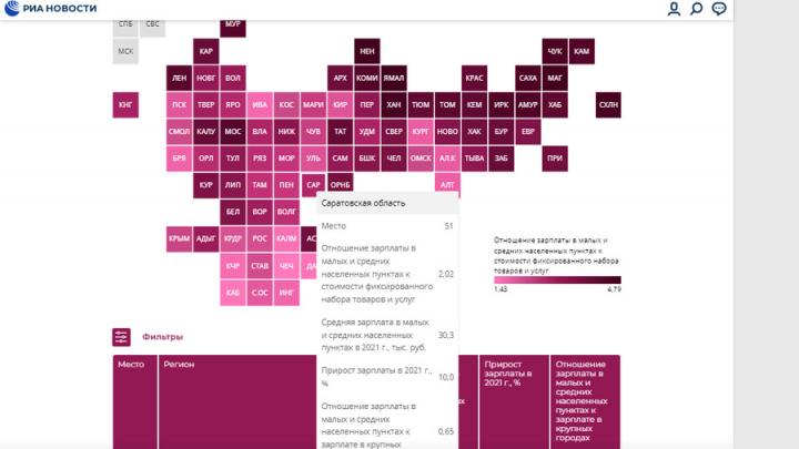 Саратовская область на 51-м месте в рейтинге зарплат в провинции