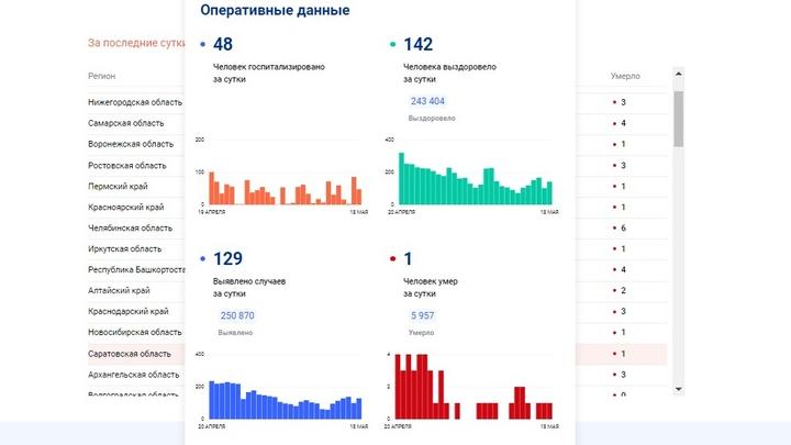 В Саратовской области ковид унес жизнь еще одного пожилого жителя