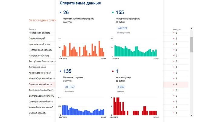 От коронавируса скончалась 70-летняя жительница Саратовской области