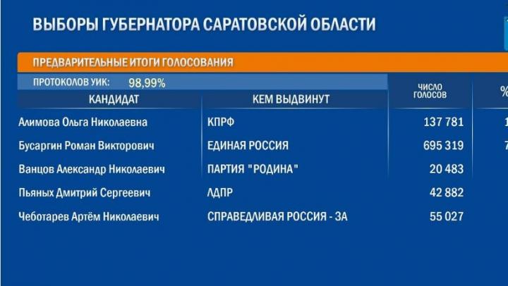 На выборах губернатора Саратовской области лидирует Роман Бусаргин