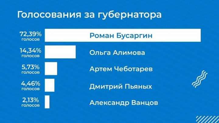 В Саратовской области подведены предварительные итоги голосования