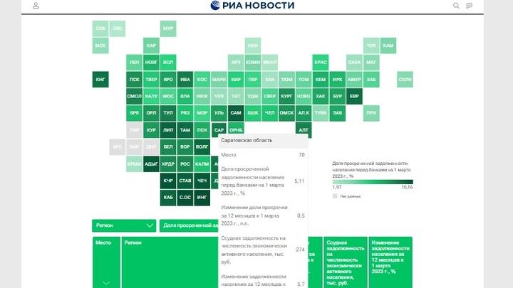 Саратовская область в 20-ке худших в рейтинге регионов по доле просроченных кредитов
