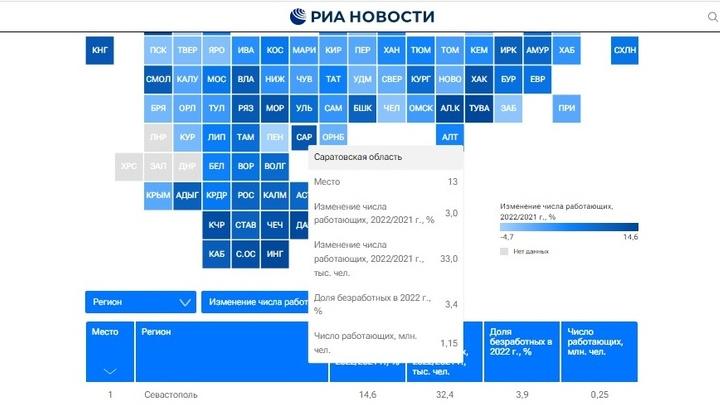 Саратовская область заняла 13 место из 85 по числу работающих