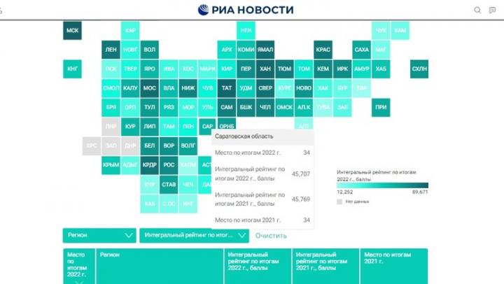 Саратовская область сохранила позиции рейтинге по социально-экономическому положению регионов