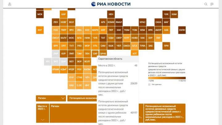 Саратовская область на 48 месте в рейтинге регионов по благосостоянию семей