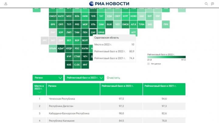 Саратовская область заняла 10 место по ЗОЖ