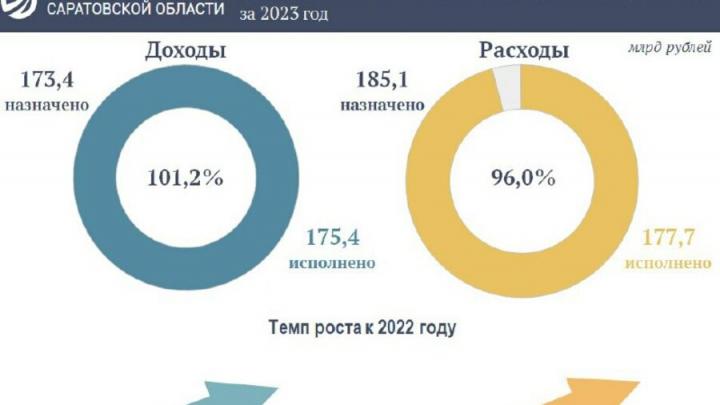 Минфин подвел итоги исполнения бюджета Саратовской области