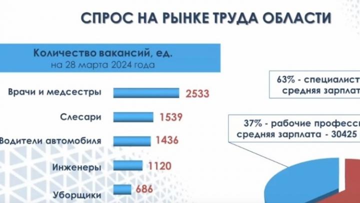 Минтруд назвал наиболее востребованные специальности в Саратовской области