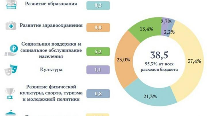 В Саратовской области на социальные программы потратили свыше 24 млрд рублей