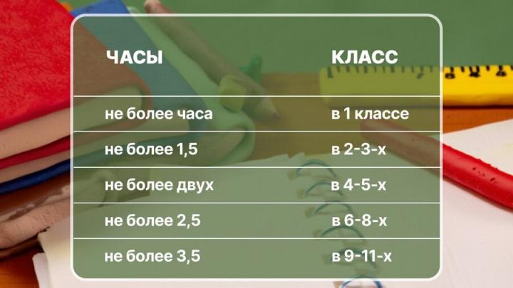 Минпросвещения определило для школьников время подготовки домашнего задания