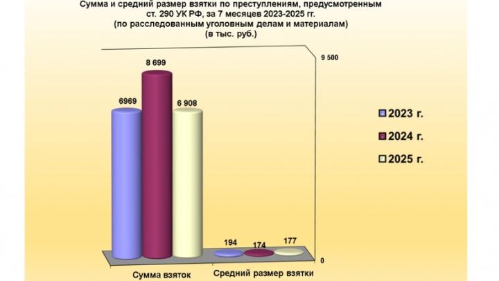 Средняя сумма взятки в Саратовской области равняется 177 тысячам рублей