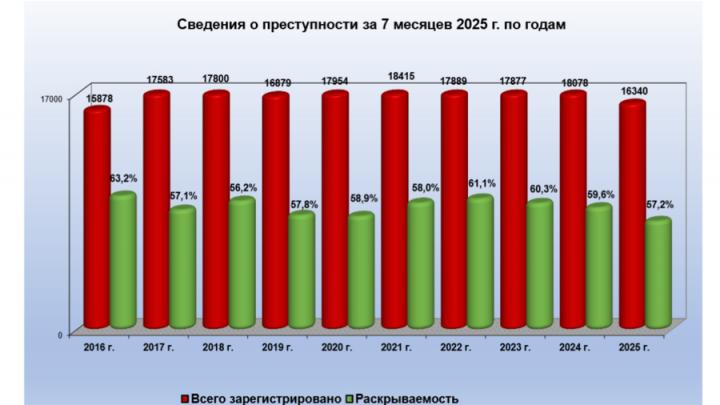 В Саратовской области не раскрыто половина выявленных преступлений