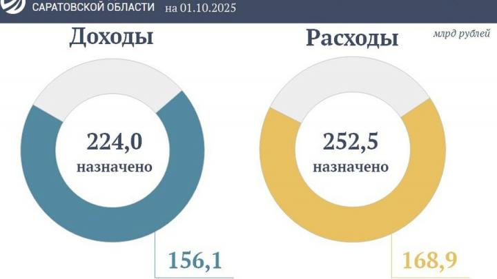 За 9 месяцев доход бюджета Саратовской области составил 156,1 млрд рублей
