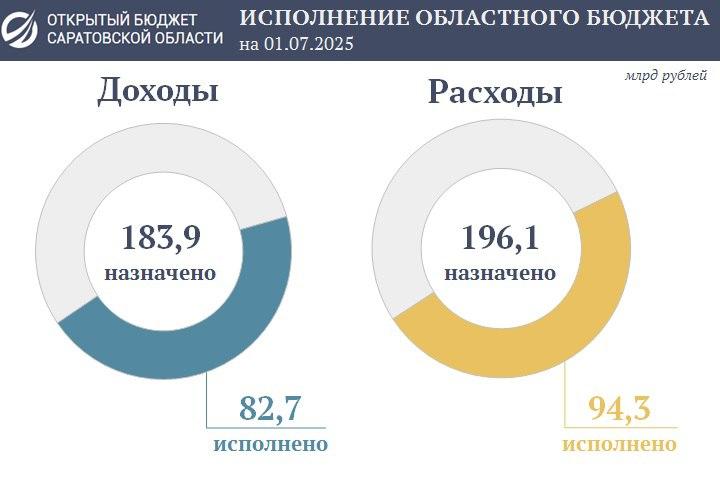 Дефицит саратовского бюджета достиг 11 миллиардов