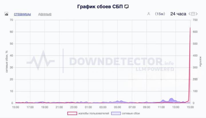 У СБП - масштабный сбой: саратовцы не могут оплатить покупки и перевести деньги