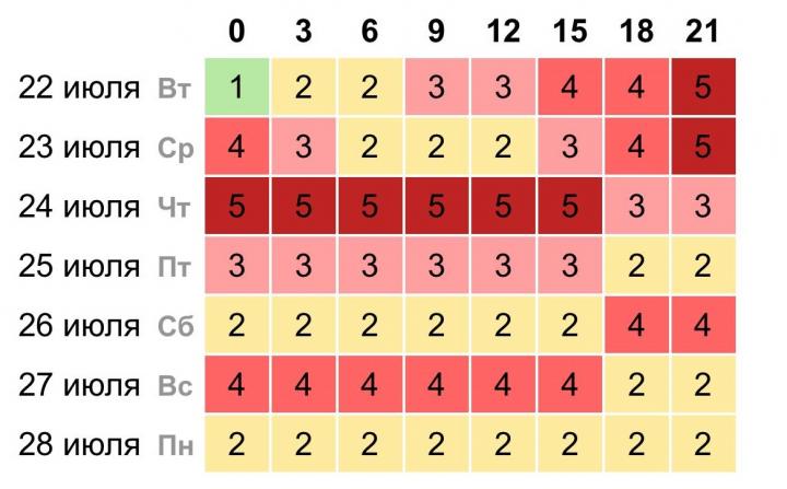 В Саратове ожидается сильная магнитная буря: советы медиков