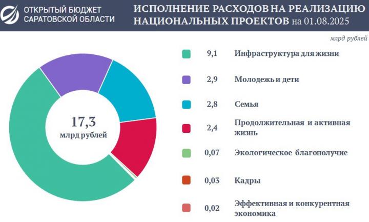 Расходы Саратовской области превысили 17 миллиардов рублей