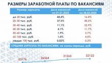 Названа средняя зарплата по вакансиям в Саратовской области