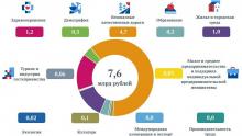 Расходы бюджета Саратовской области на нацпроекты превысили 7 млрд рублей