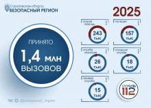 В Саратовской области служба 112 за год приняла 1,4 млн звонков