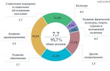За 1 месяц 2026 года  на государственные программы Саратовской области потратили 7,7 млрд рублей